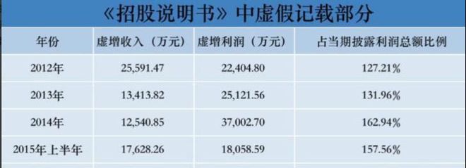 202亿后离场国资 24亿投资全亏光AG真人网页上市8年造假8年创始人套现(图10)