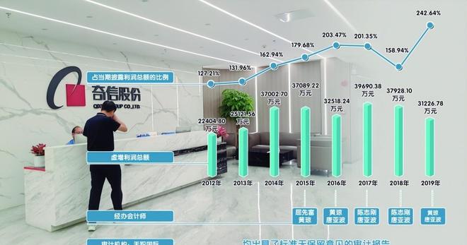 202亿后离场国资 24亿投资全亏光AG真人网页上市8年造假8年创始人套现(图18)