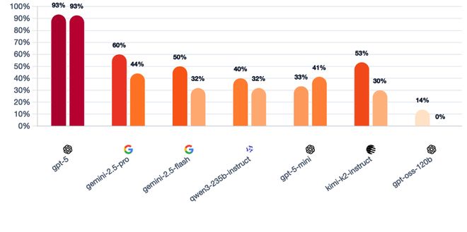 战封神!七大LLM狂飙演技人类玩家看完沉默AG真人国际网站GPT-5冷酷操盘狼人杀一(图9) 战封神!七大LLM狂飙演技人类玩家看完沉默AG真人国际网站GPT-5冷酷操盘狼人杀一(图9)