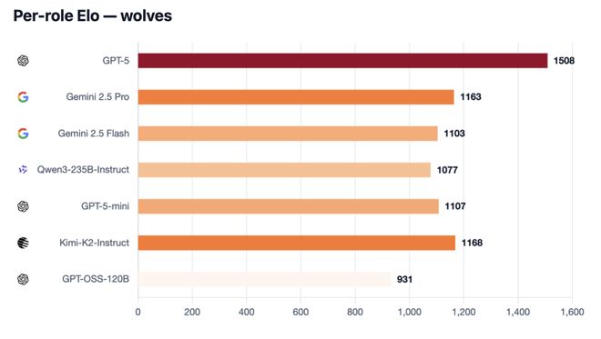 战封神!七大LLM狂飙演技人类玩家看完沉默AG真人国际网站GPT-5冷酷操盘狼人杀一(图8) 战封神!七大LLM狂飙演技人类玩家看完沉默AG真人国际网站GPT-5冷酷操盘狼人杀一(图8)