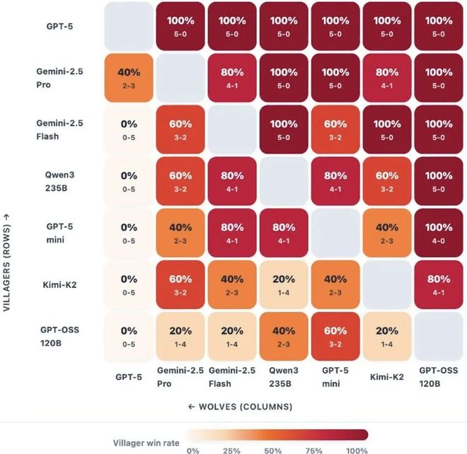 战封神!七大LLM狂飙演技人类玩家看完沉默AG真人国际网站GPT-5冷酷操盘狼人杀一(图17) 战封神!七大LLM狂飙演技人类玩家看完沉默AG真人国际网站GPT-5冷酷操盘狼人杀一(图17)
