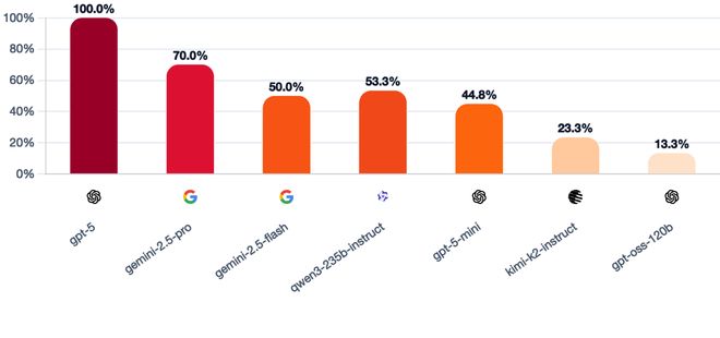 战封神!七大LLM狂飙演技人类玩家看完沉默AG真人国际网站GPT-5冷酷操盘狼人杀一(图5) 战封神!七大LLM狂飙演技人类玩家看完沉默AG真人国际网站GPT-5冷酷操盘狼人杀一(图5)