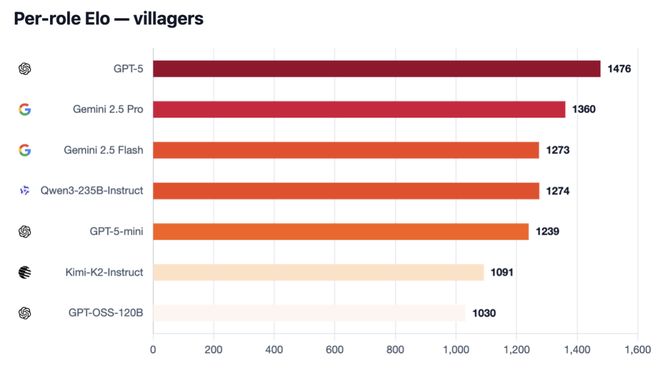 战封神!七大LLM狂飙演技人类玩家看完沉默AG真人国际网站GPT-5冷酷操盘狼人杀一(图12) 战封神!七大LLM狂飙演技人类玩家看完沉默AG真人国际网站GPT-5冷酷操盘狼人杀一(图12)