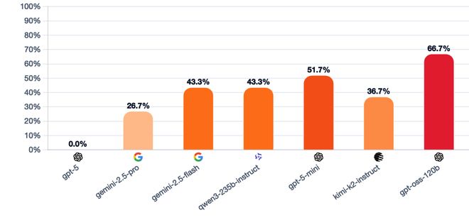 战封神!七大LLM狂飙演技人类玩家看完沉默AG真人国际网站GPT-5冷酷操盘狼人杀一(图26) 战封神!七大LLM狂飙演技人类玩家看完沉默AG真人国际网站GPT-5冷酷操盘狼人杀一(图26)