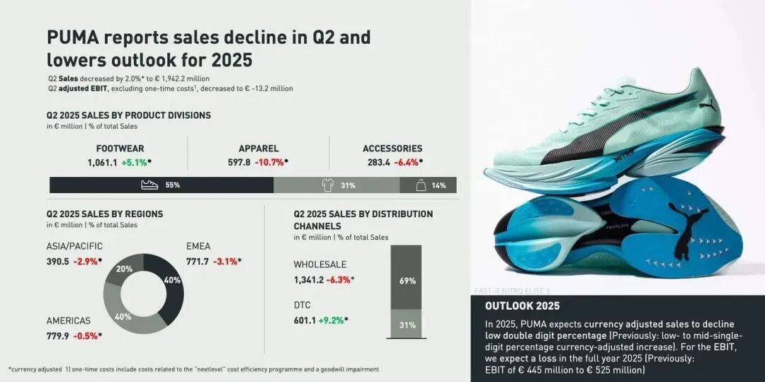 3亿!彪马要卖了!AG真人登录24(图8) 3亿!彪马要卖了!AG真人登录24(图8)